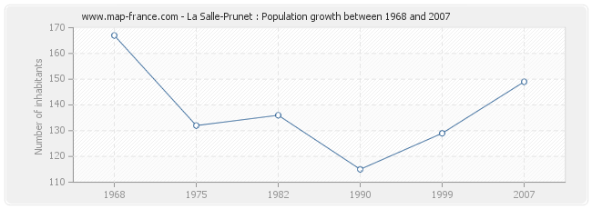 Population La Salle-Prunet